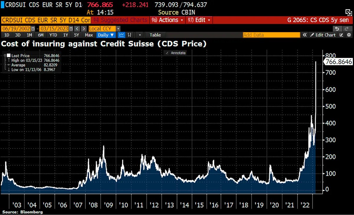 <a href="/balajis/">Balaji</a> Banks across the world are being viewed as extremely risky which can be shown by the cost of insuring against them, for ex. Credit Suisse.

Bitcoin held in self-custody ensures there is no counterparty risk b/c you have complete control over your assets. BTC is the risk-off asset