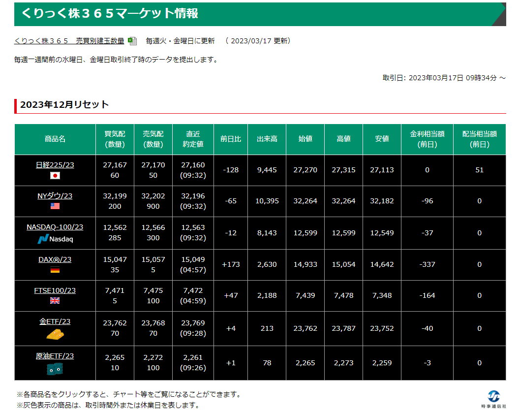stocklife365's tweet photo. くりっく株365『日経225🇯🇵リセット付証拠金取引』
2023年3月16日の配当相当額は 51円/枚 

配当相当額
➡️ https://t.co/EriT0NYHr8

#くりっく株365 #株価指数 #CFD #日経225 #配当 https://t.co/jNTwtAB1f9