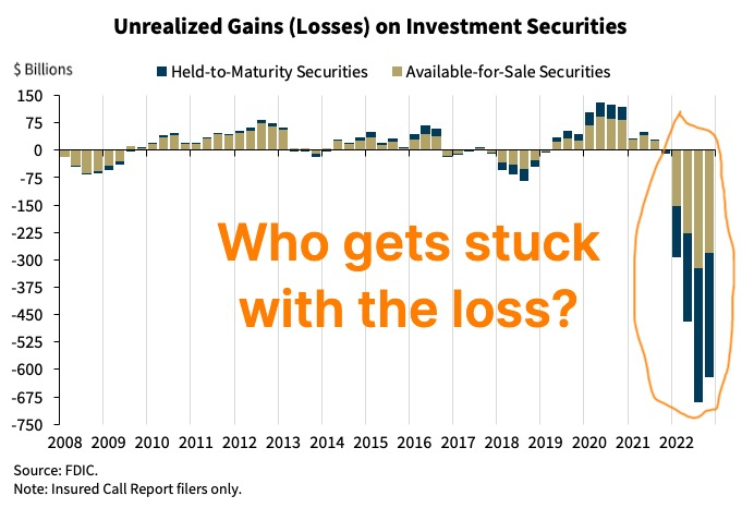The record shows that the entire US banking system — the Fed, the banks, and the bank regulators — knew by 2022 that they had lost the money of many millions of depositors.[1,2,3,4]

Banks tried hiding the losses via hold-to-maturity accounting tricks (should be called