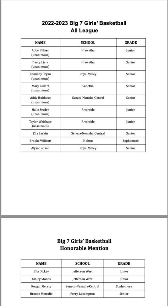 usd415's tweet photo. Congratulations to Abby Elffner, Darcy Lierz &amp; Cameron Boswell!

Big 7 All League Basketball honors! https://t.co/OG9ipHItuw