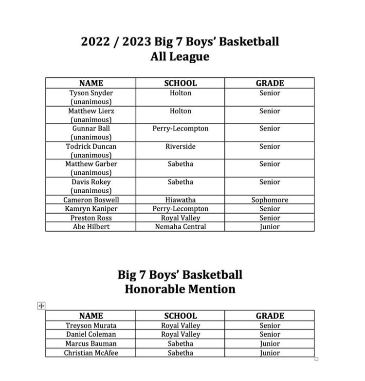 usd415's tweet photo. Congratulations to Abby Elffner, Darcy Lierz &amp; Cameron Boswell!

Big 7 All League Basketball honors! https://t.co/OG9ipHItuw