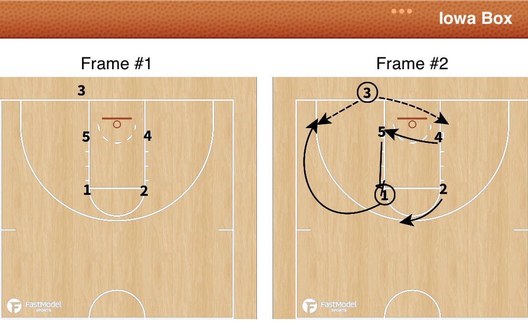 coachware's tweet image. Iowa ran this Box BLOB set for much needed 3pt vs Auburn.
#FastModelMadness23 @FMS_Software @TankCoaches @WareIsAthletic @MarchMadnessMBB
