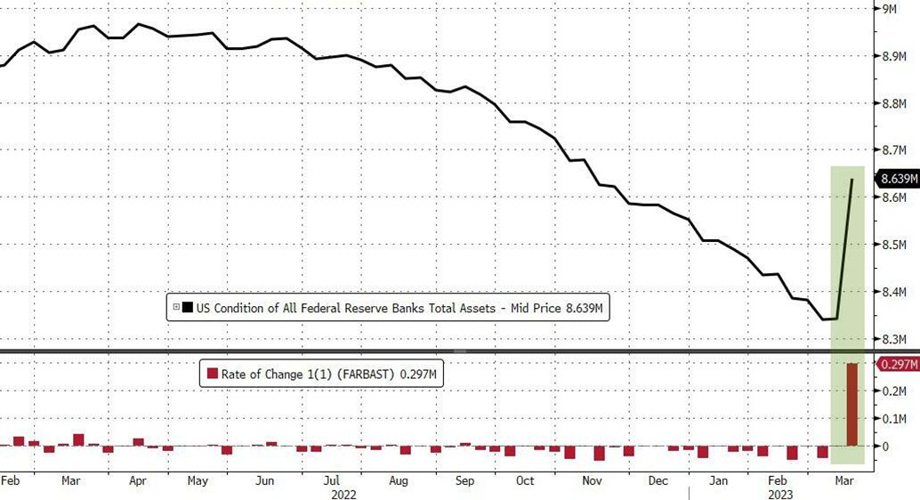 LLequeu's tweet photo. In the week ended March 15, borrowings under the #FED's #liquidity facility, the #DiscountWindow, exploded to $152.85 billion, a record $148 billion weekly jump to an all-time high which surpassed even the borrowings during the #GFC. https://t.co/zmJN6rObYt