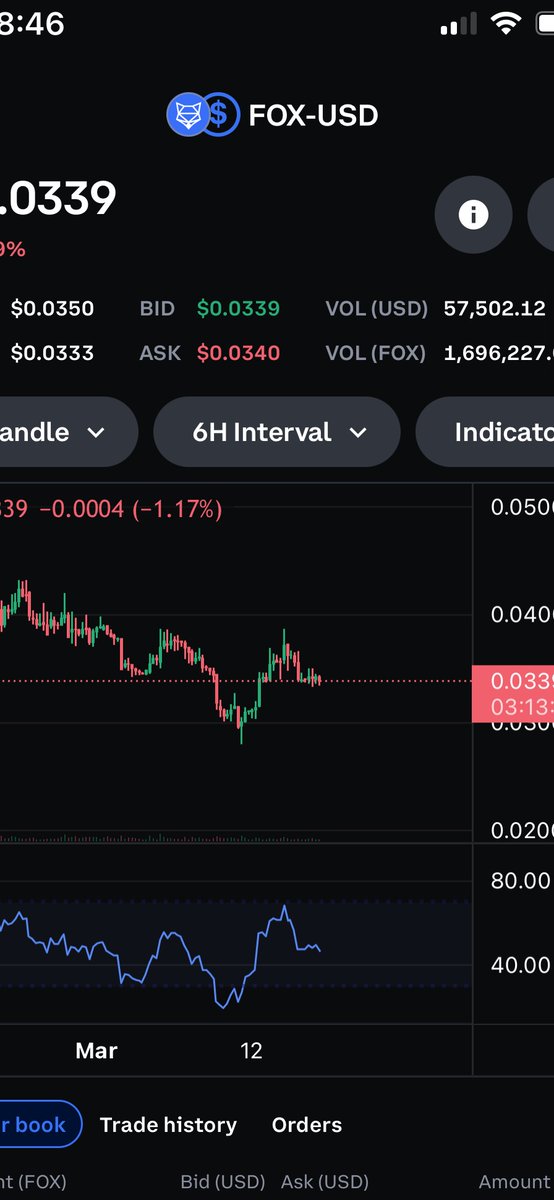 Mike61202446's tweet photo. $fox @shapeshift inverse and shoulders! .04 coming soon https://t.co/hkIBGv9Sth