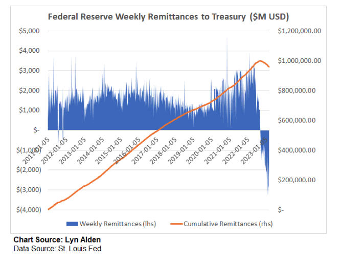 cburniske's tweet photo. "The Federal Reserve is running operating losses to the tune of ~$2 billion per week due to this, and they are no longer sending remittances to the U.S. Treasury." 👀https://t.co/5Qi8BB1lVt https://t.co/y2ipGTNp0G