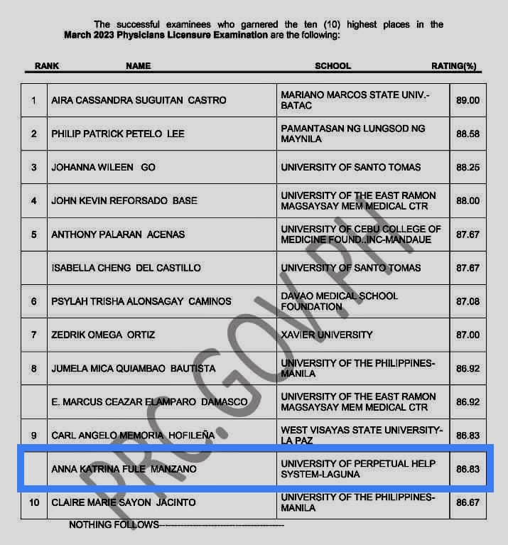 UPHSL_Binan's tweet photo. Look: Anna Katrina Fule Manzano, University of Perpetual Help- Dr. Jose G. Tamayo Medical University graduate landed 9th place in March 2023 Physicians Licensure Examination.

The Perpetualite Family is proud you. Congratualtions! https://t.co/OHyIEaYPO7