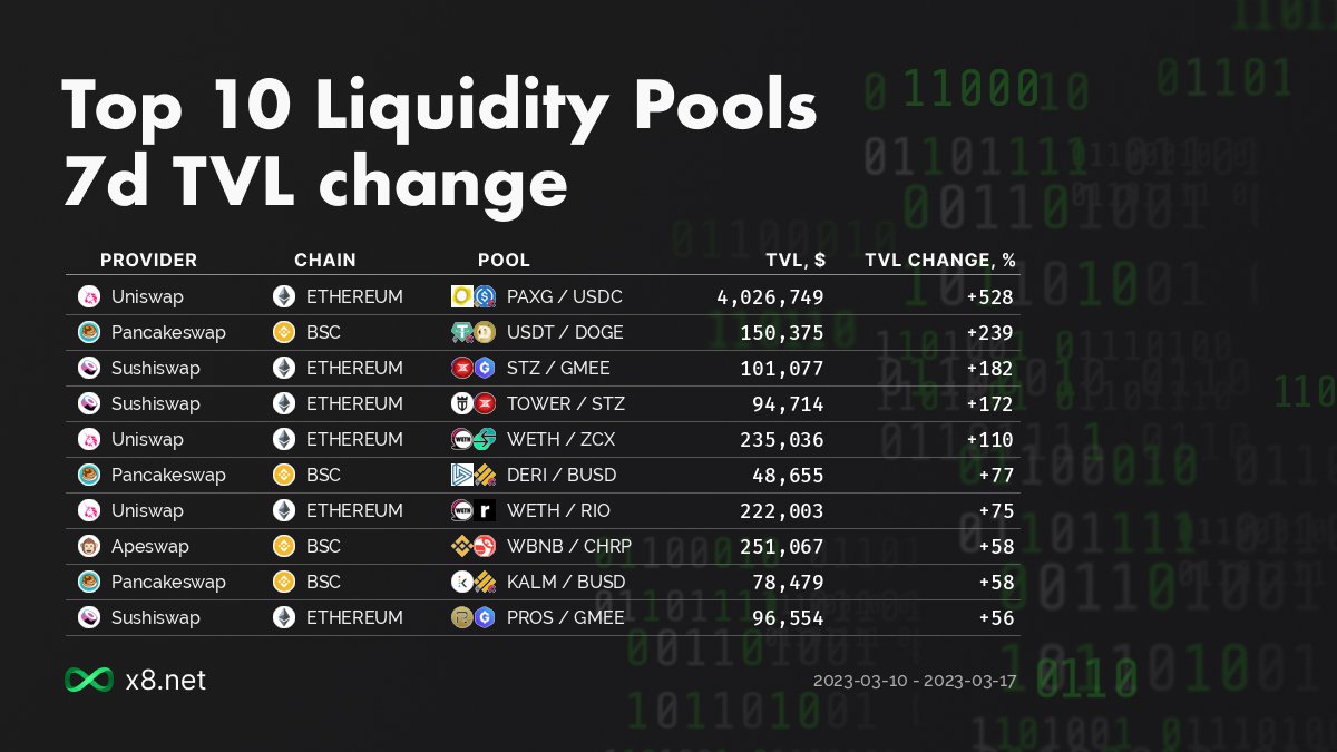 x8network's tweet image. #uniswap #PancakeSwap #sushiswap #apeswap #Ethereum #BSC $PAXG $USDC $USDT $DOGE $STZ $GMEE $TOWER $WETH $ZCX $DERI $BUSD $RIO $WBNB $CHRP $KALM $PROS