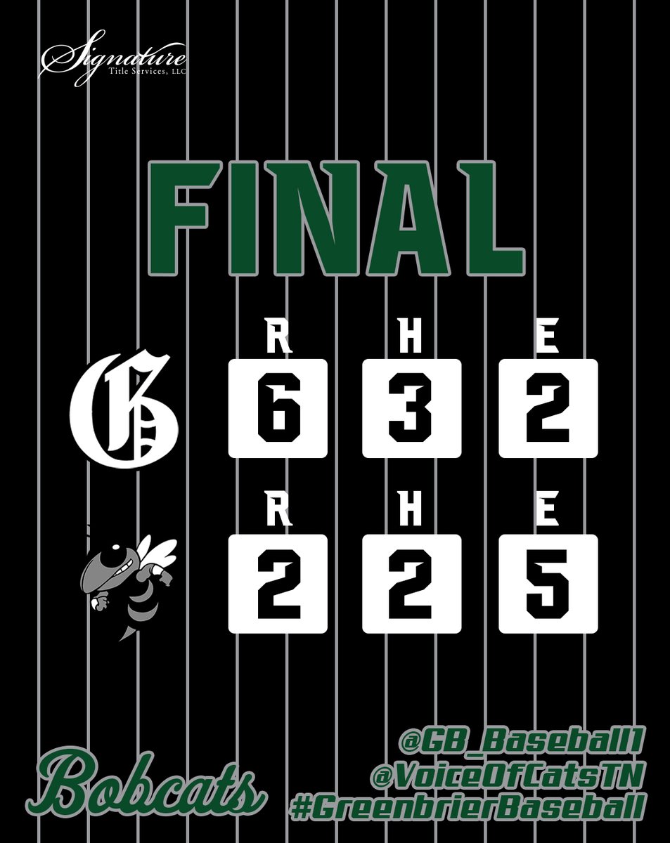 VoiceOfCatsTN's tweet photo. BOBCATS WIN 6-2!  @hunterbrown05 picks up the win and Eli Tomlin picks up the save! https://t.co/SMgIPFFwhR