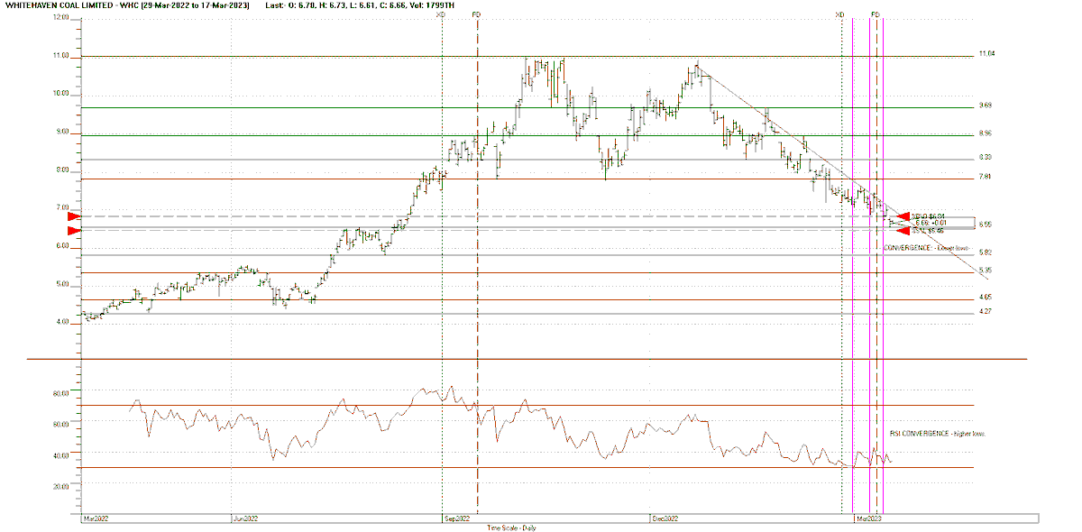 Chartwise1's tweet photo. WHC looks set to break to the upside as it tests support at $6.55 with RSI convergence indicating upside momentum.  #barefootinvestor #hotcopper #themotleyfool #AustSharesAssoc #thechartist #theaussietrader #comsec #daytradingacademy #cityindex #stockstowatch #asx #technicals https://t.co/bpXWh2tZBQ
