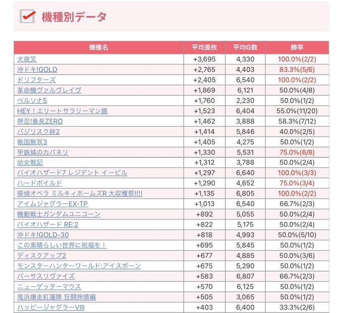 【Makotoスロット結果📈】～埼玉県編～3月16日(木)🎯ジャムフレ朝霞※6の付く日👑機種別TOP3🥇犬夜叉🥈沖ドキ!