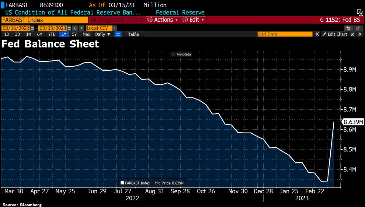 BREAKING! Money printing is back baby! 300 billion was added last week by the FED!