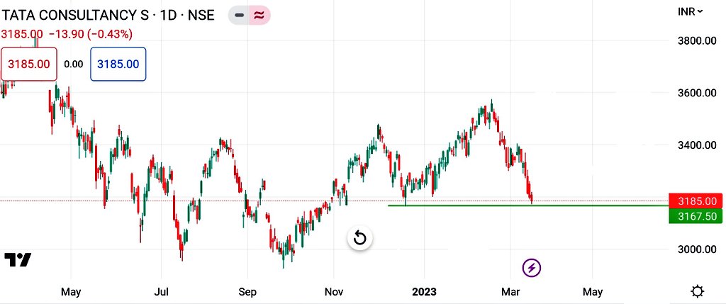 Ypooja79's tweet photo. All are ready for my swing trade.. only 8-10%.
Risk-free companies😊

#tcs #wipro #infy

#stocks #StocksToBuy @nakulvibhor https://t.co/b0Rbbs5i0G