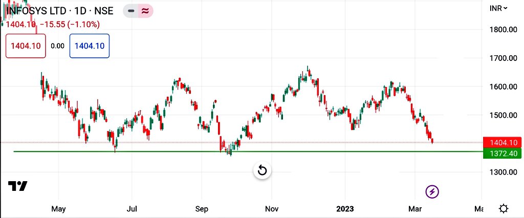Ypooja79's tweet photo. All are ready for my swing trade.. only 8-10%.
Risk-free companies😊

#tcs #wipro #infy

#stocks #StocksToBuy @nakulvibhor https://t.co/b0Rbbs5i0G