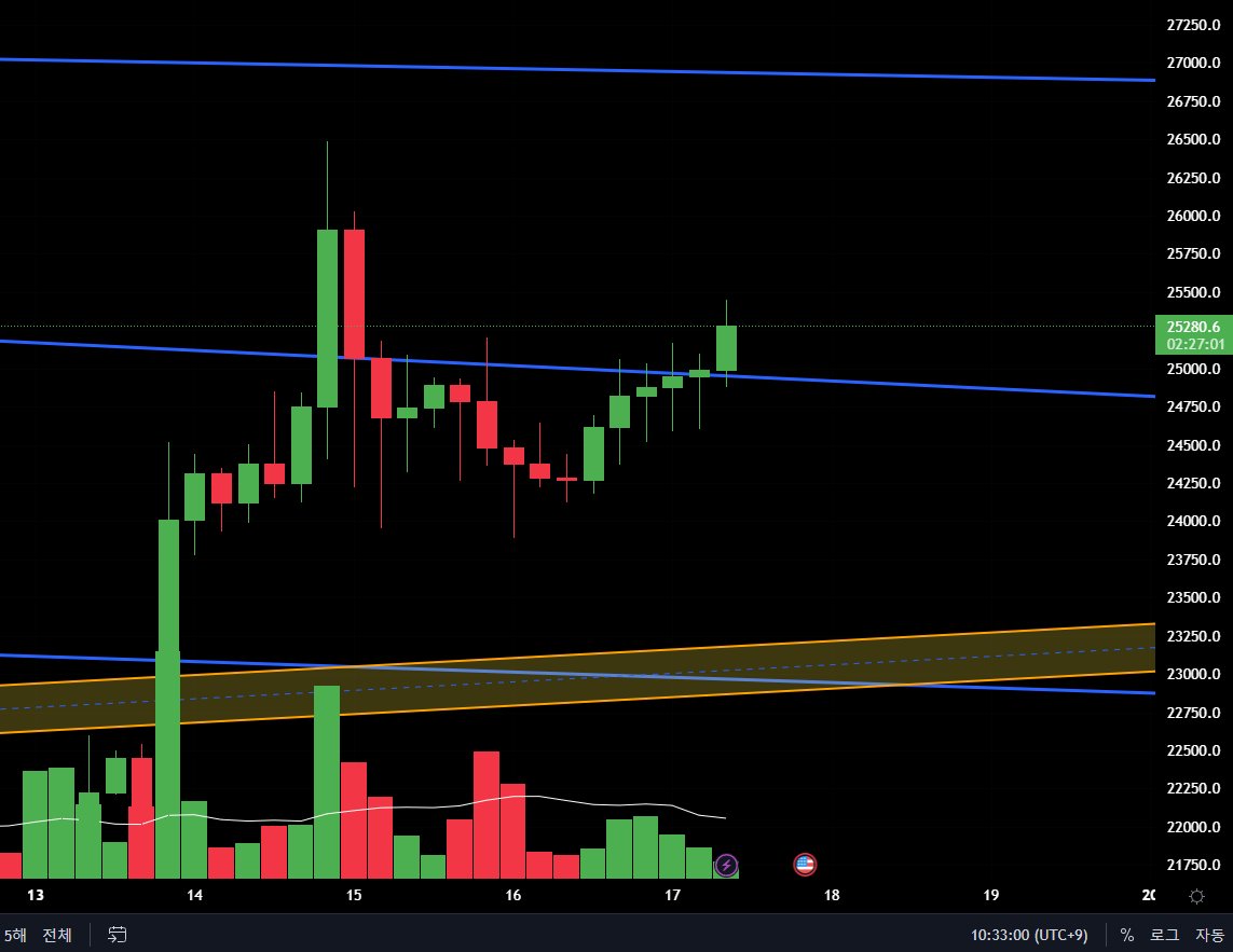 #BTC 
It's going up as we briefed you yesterday.
If we get support here,
we'll definitely go higher.
I think we're going to get to the line that we talked about.
We were right on the money again.
