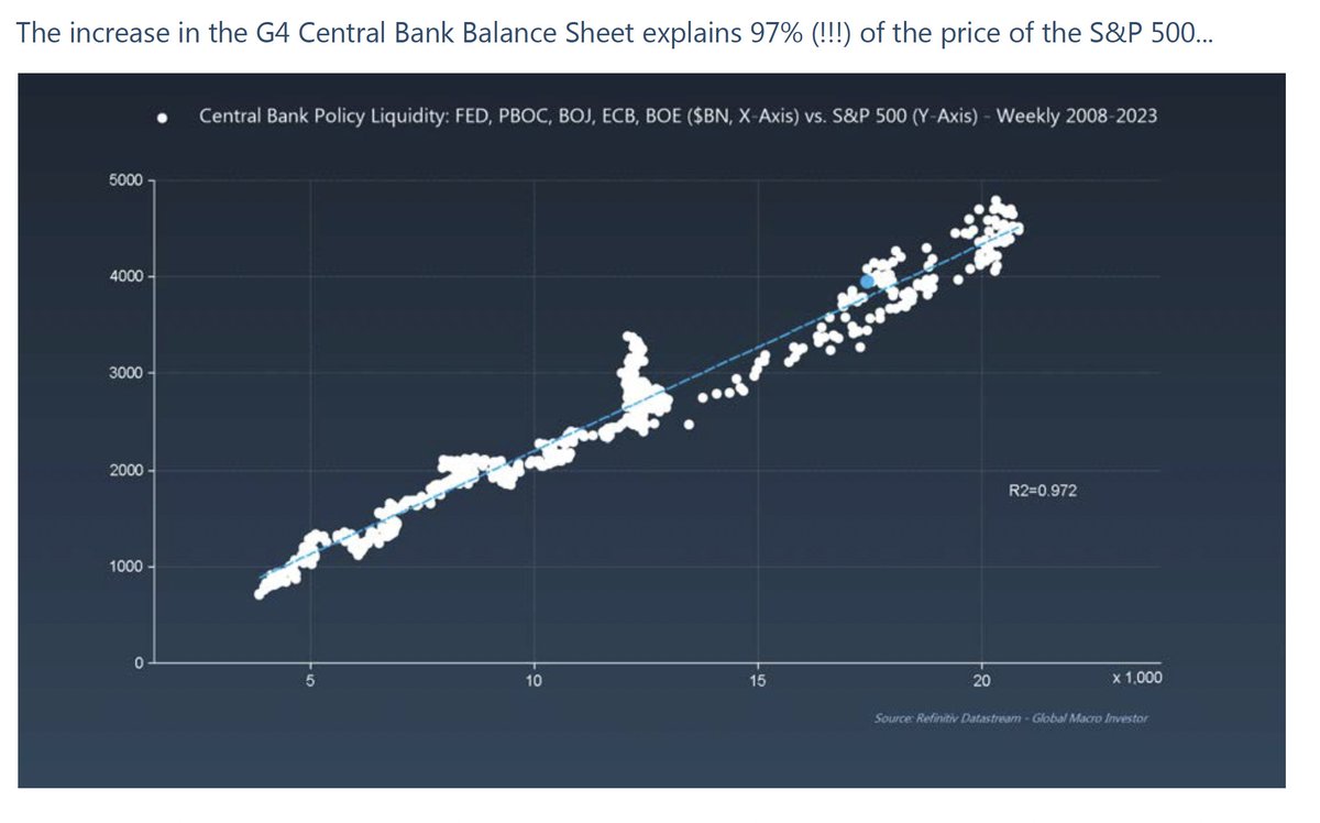So many on FinTwit are expecting (hoping) for a 2008 redux. Here is why it can't happen...

In 2008 asset prices had fallen so far that the world was facing a collateral spiral. Then QE came and it took 6 months for collateral prices to stabilize and rise enough for debts to be