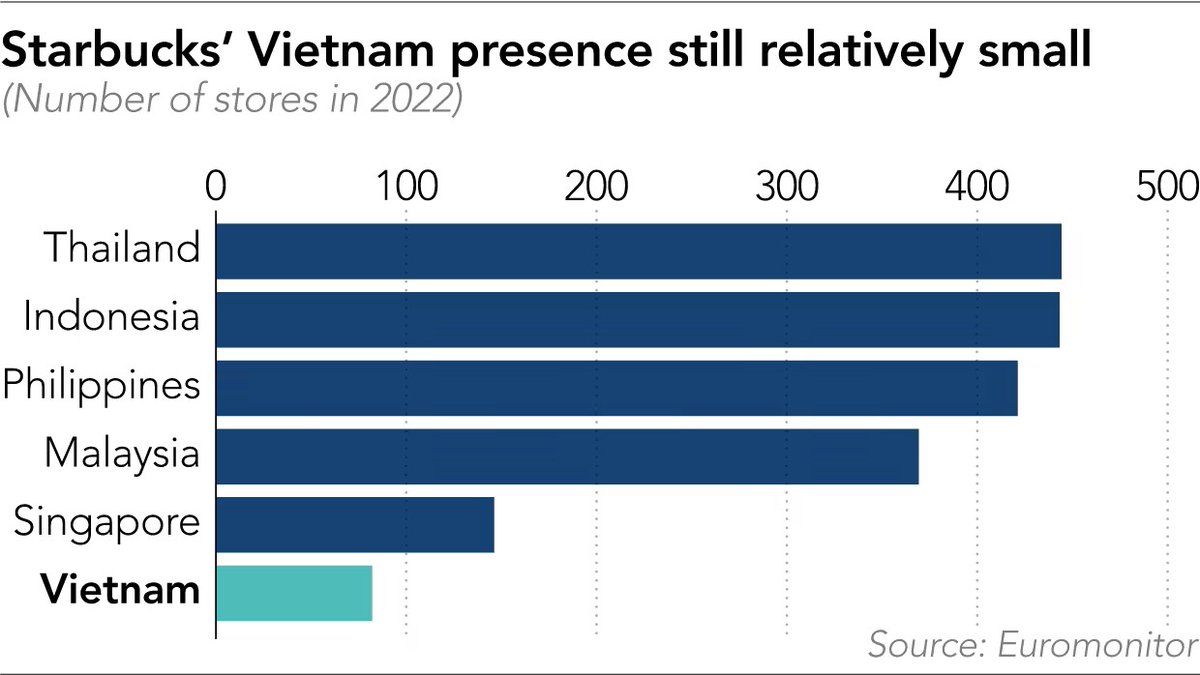 Vietnam's coffee culture survives 10 years of Starbucks:
Country has more cafes than almost anyplace on earth but far fewer Starbucks than rest of ASEAN. Ppl had head start to develop very entrenched / diverse local scene
asia.nikkei.com/Business/Busin… my <a href="/NikkeiAsia/">Nikkei Asia</a> story