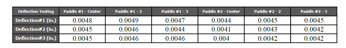 SixZeroPickle's tweet photo. @BenJohns_pb Our 14mm DBD was approved by the USAPA on Wednesday.  Below are the deflection test results. https://t.co/PJgtGzKawb