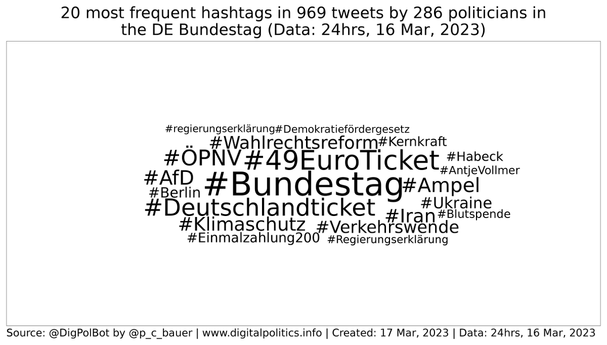 DigPolBot's tweet photo. Daily stats 1 (#Bundestag): Yesterday's 6 most frequent hashtags used by MPs: #Bundestag (49), #49EuroTicket (35), #Deutschlandticket (31), #ÖPNV (17), #Wahlrechtsreform (17), #Klimaschutz (16). #Bundestag #bot https://t.co/QgeohWm7Us