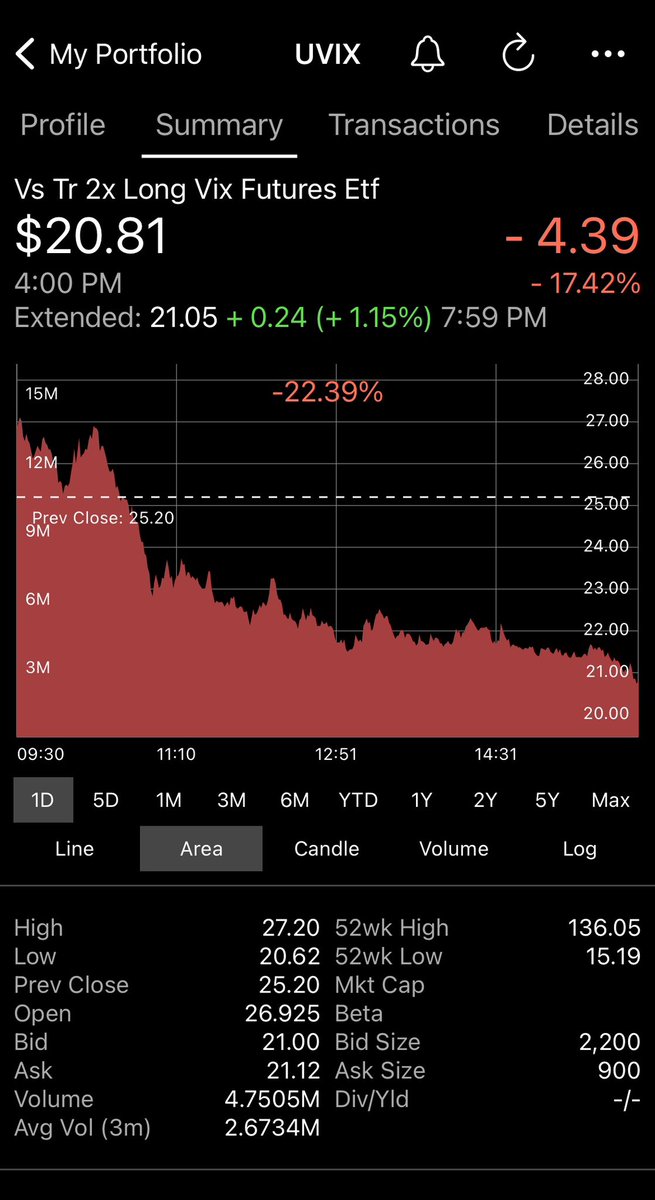 UVIX_Trader's tweet photo. March 16, 2023    The  241st day of trading for $UVIX

After opening higher, UVIX turned back to the downside today following a fairly big pop yesterday. 

#UVIX closed near the low of the day at $20.81 down $4.39 or over 17.4% on heavy volume. https://t.co/49E2kisSM6