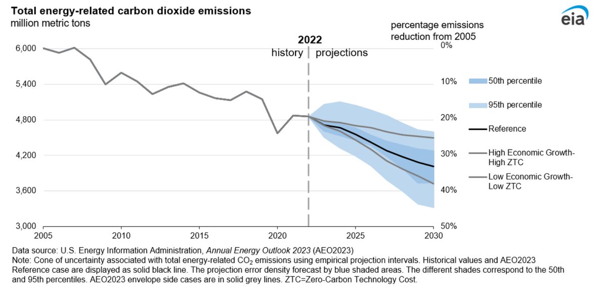 cohen198's tweet photo. New @EIA Annual Energy Outlook released today https://t.co/YTadQVDF4j. Reference case has been moved far lower. In AEO22 it was projected to be 30% lower (4.6 gt) vs 2005.  In AEO23 it's 51% lower (4.0 Gt) vs 2005.  Big change 1/2 https://t.co/AVZipYPHY5