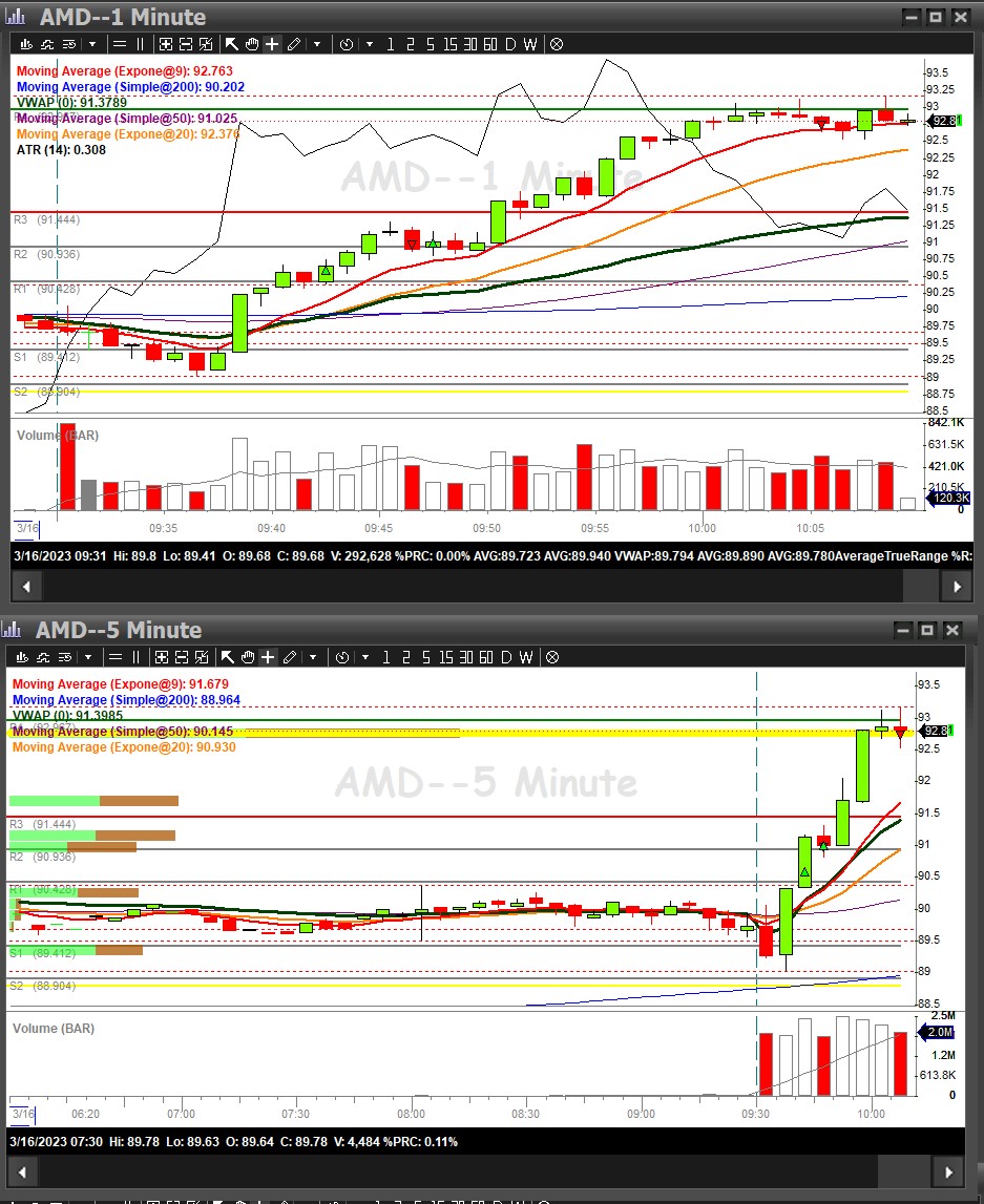 Profitable day finished around 10am. #AMD $AMD
#BBTfamily #BearBullTraders
#DayTrading