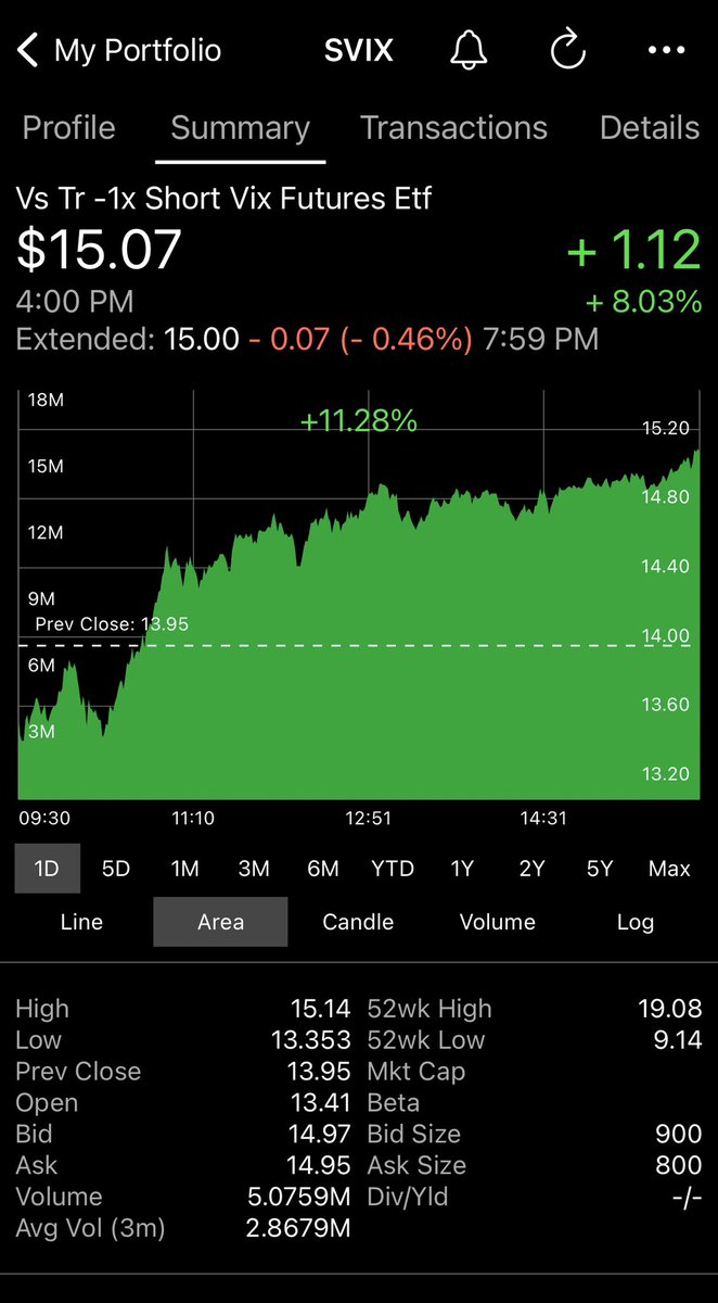SVIX_Trader's tweet photo. March 16, 2023    The  241st day of trading for $SVIX

Despite opening lower, SVIX turned higher today following a fairly large drop yesterday. 

#SVIX closed near the high of the day at $15.07 up $1.12 or over 8% on heavy volume. https://t.co/4HZZNqpE0I