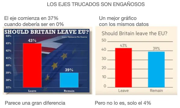 RosanaFerrero's tweet photo. 🚫 #HorrorStats Manipular los ejes del gráfico💀
👉Distorsionar la escala, truncarla u omitir líneas de base es un error, intencionado o no.🤦🏻♀️
#DataScience #dataviz #RStats #Python #DataVisualization #Stats #Analytics https://t.co/mXRIzaOe5i