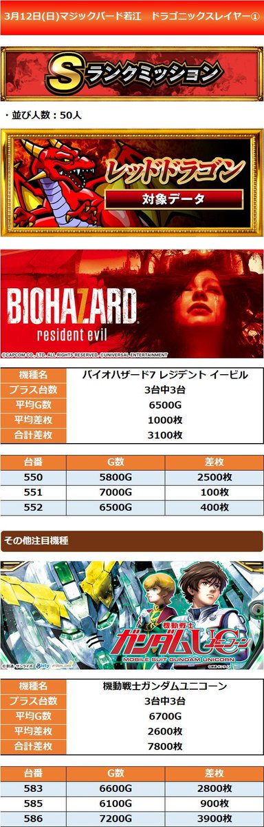 3月22日(水)📅
【ドラゴニックスレイヤー🐉②】
・マジックバード若江
➡️レッドドラゴン
➡️サンダードラゴン
➡️ドラゴンテイル
若江にもドラゴンが‼
スロが超アツい🔥
3体のドラゴン討伐すべく
激闘せよ😎
過去結果
➡️https://t.co/CKqaQ2pUGi