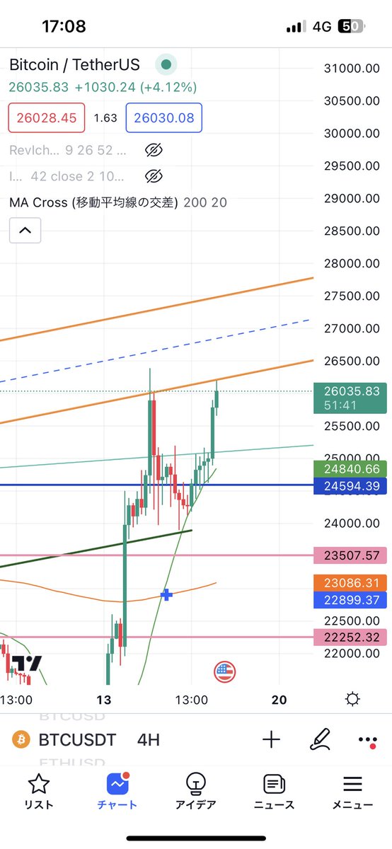 crycryptoman's tweet photo. 【📈現状分析📈】
BTC
平行チャネル下限に上髭でタッチ。
実体で上抜けられれば28000、30000ドルが見えてくるが、日足ダブルトップ形成の下落も警戒⚠️

ポジションは22000からロング📈
いいところで拾えてるので、このままホールド予定です！

いいね、RTで尻尾振って喜びます🐶

#BTC 
#Fx
#仮想通貨 https://t.co/LHENVZ4nnY