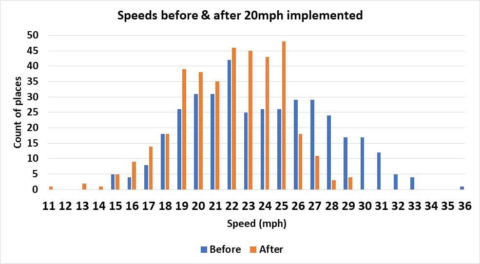 BIG BENEFITS FROM 20MPH SCHEMES ON FASTER ROADS
An analysis of seven 20mph area shows how Local Authorities that include faster roads in community-wide 20mph schemes reap the most benefit. 20splenty.org/big_speed_redu…