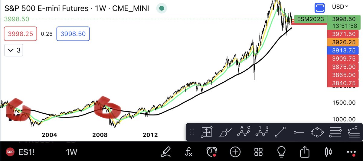maur_gabriel's tweet photo. 5/5

Am mai discutat despre acest chat timeframe W. Cat timp bursa americana pastreaza 200 W MA (mobila neagra) nu putem discuta despre acel scenariu apocaliptic, de o recesiune care sa ingenuncheze pietele de capital precum s-a intamplat in 2000 si 2008.

200 W MA se afla in zona 3720 si e in crestere. Momentan ES1! (Bursa) tranzactioneaza in nivelul 4000.

Din perspectiva asta suntem safe. Am spus ca zona e neutra. De ce?

Pentru ca inca ne aflam sub mobilele cheie 21 si 55 EMA. Intr-un bull market in piata de capital, bursa tranzactioneaza peste ele, intr-un trend ascendent. 

Pentru ca startul unui bull run sa creasca in probabilitate, trebuie sa vedem cum bursa urca peste nivelul 4100 si mentine regiunea ca suport. Pana atunci, suntem intr-o miscare laterala.

Daca apreciezi continutul, nu uita de un like si un retweet. Multumesc tuturor celor care isi manifesta aprecierea sub forma asta, care ajuta algo-ul. 🫡

Stay safe! 🤝