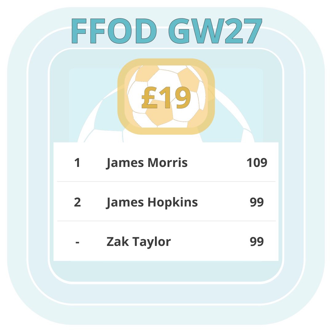 FF_OnDemand's tweet photo. Well done to James M for winning the FFOD GW27 jackpot of £19

Think you can win the next GW with a completely new team? DM me and join the FFOD community 

#FFOD #FPL #fplcommunity @theFPLkiwi @LiamG1983 @jakeyb1983 @CoxyJ89 @davejj95 @TimTravelManFPL @elisbrant @FPLALLEGIANCE https://t.co/046XL2TcsQ