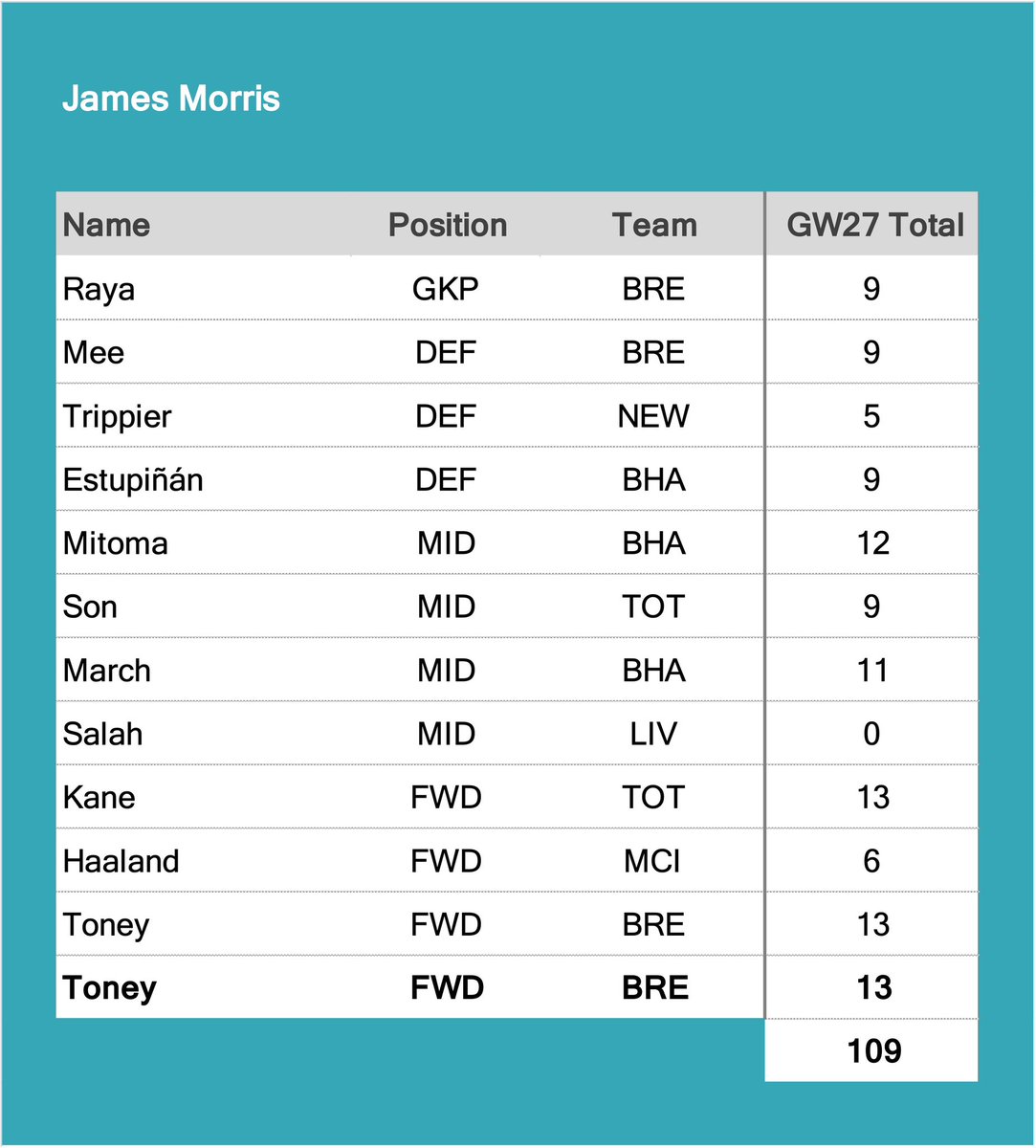 FF_OnDemand's tweet photo. Well done to James M for winning the FFOD GW27 jackpot of £19

Think you can win the next GW with a completely new team? DM me and join the FFOD community 

#FFOD #FPL #fplcommunity @theFPLkiwi @LiamG1983 @jakeyb1983 @CoxyJ89 @davejj95 @TimTravelManFPL @elisbrant @FPLALLEGIANCE https://t.co/046XL2TcsQ