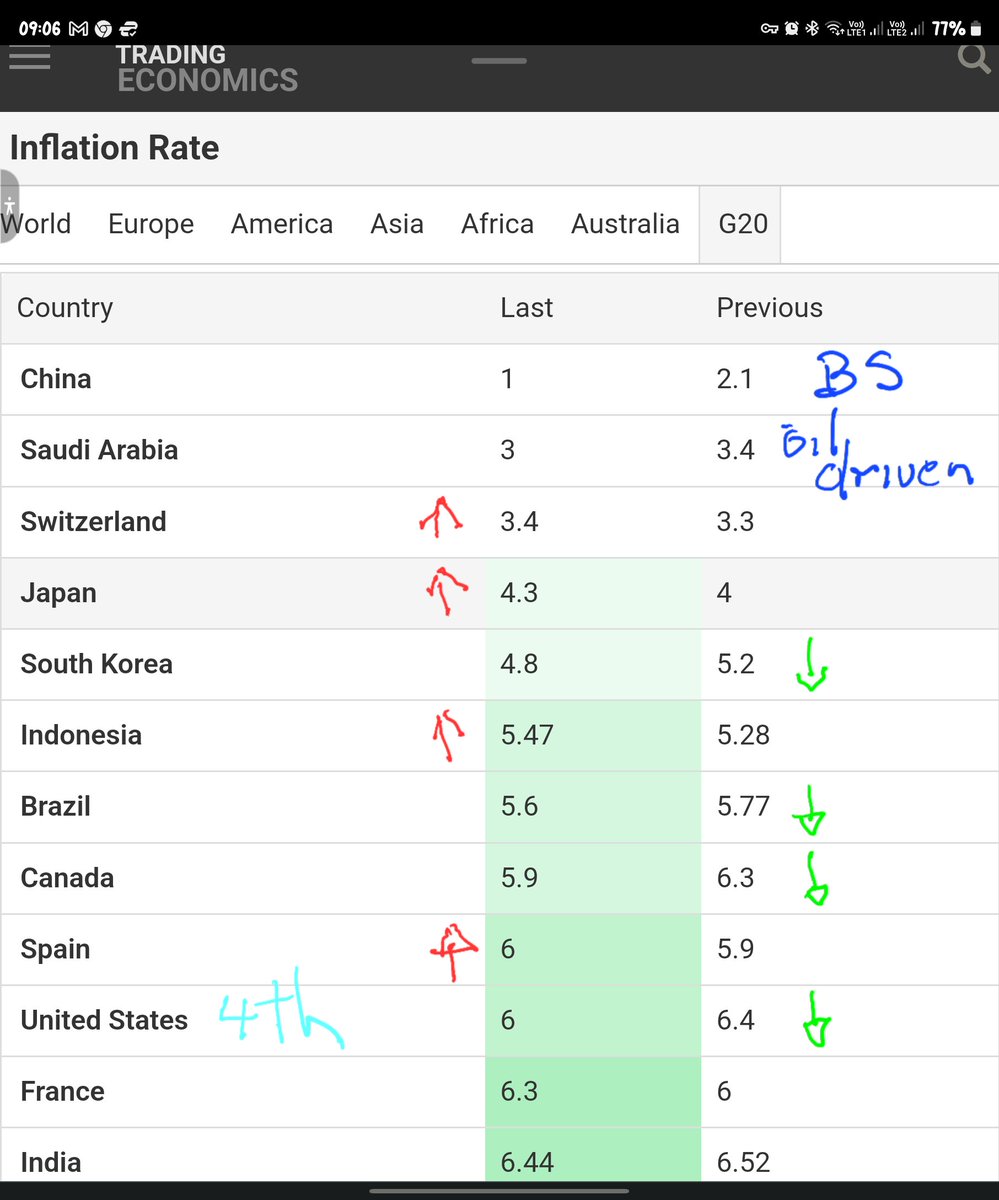 thepowerof_eth's tweet photo. @jsw3412 @crisnoel09 @ReallyAmerican1 4th of dropping-inflation G20 countries, isn't too bad https://t.co/AYGvtUQkKw