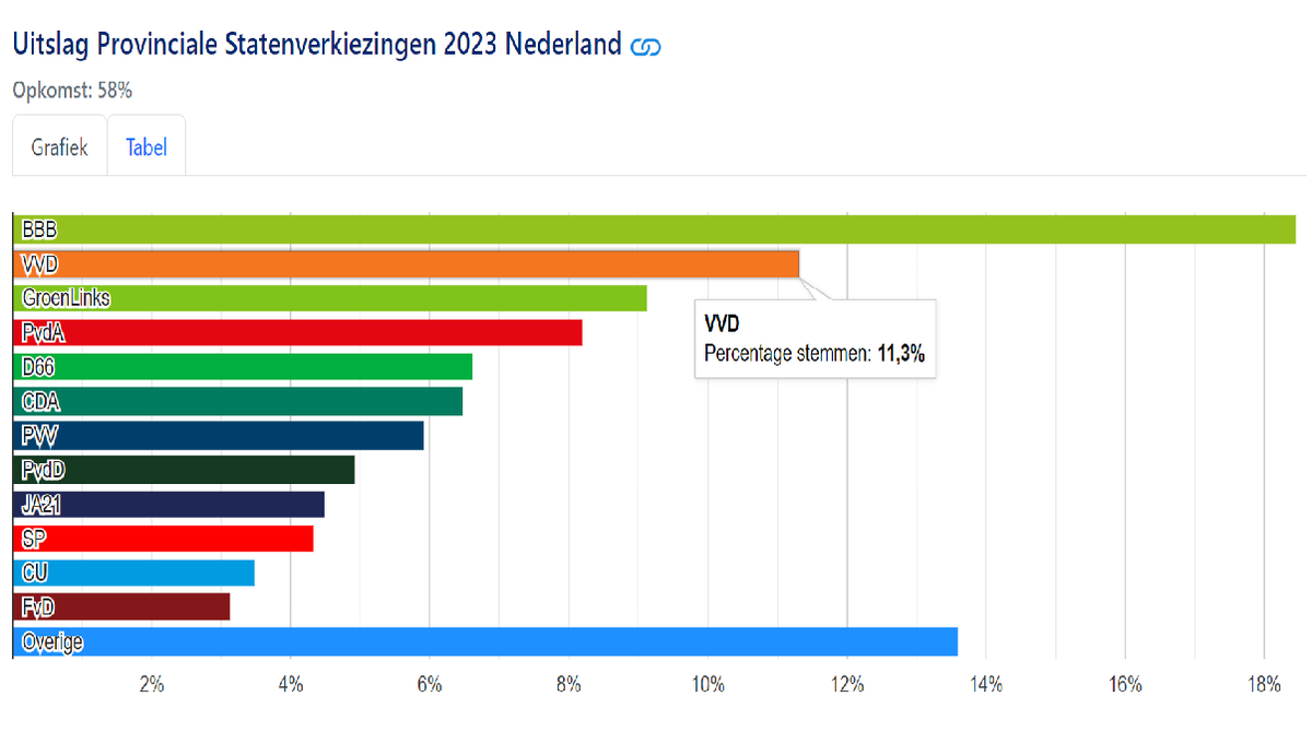 wouterkeller's tweet image. #Rutte zei in zijn speech na de PS 2023 verkiezingen dat de VVD slechts een #half_procent gedaald was. 

Maar tov de TK verkiezingen 2021 (21,9%) en PS 2023 (11,3%) is de VVD zo goed als GEHALVEERD..

#KlaarmetRutte

allecijfers.nl/verkiezingsuit…
parlement.com/id/vl4ai9zklwp…