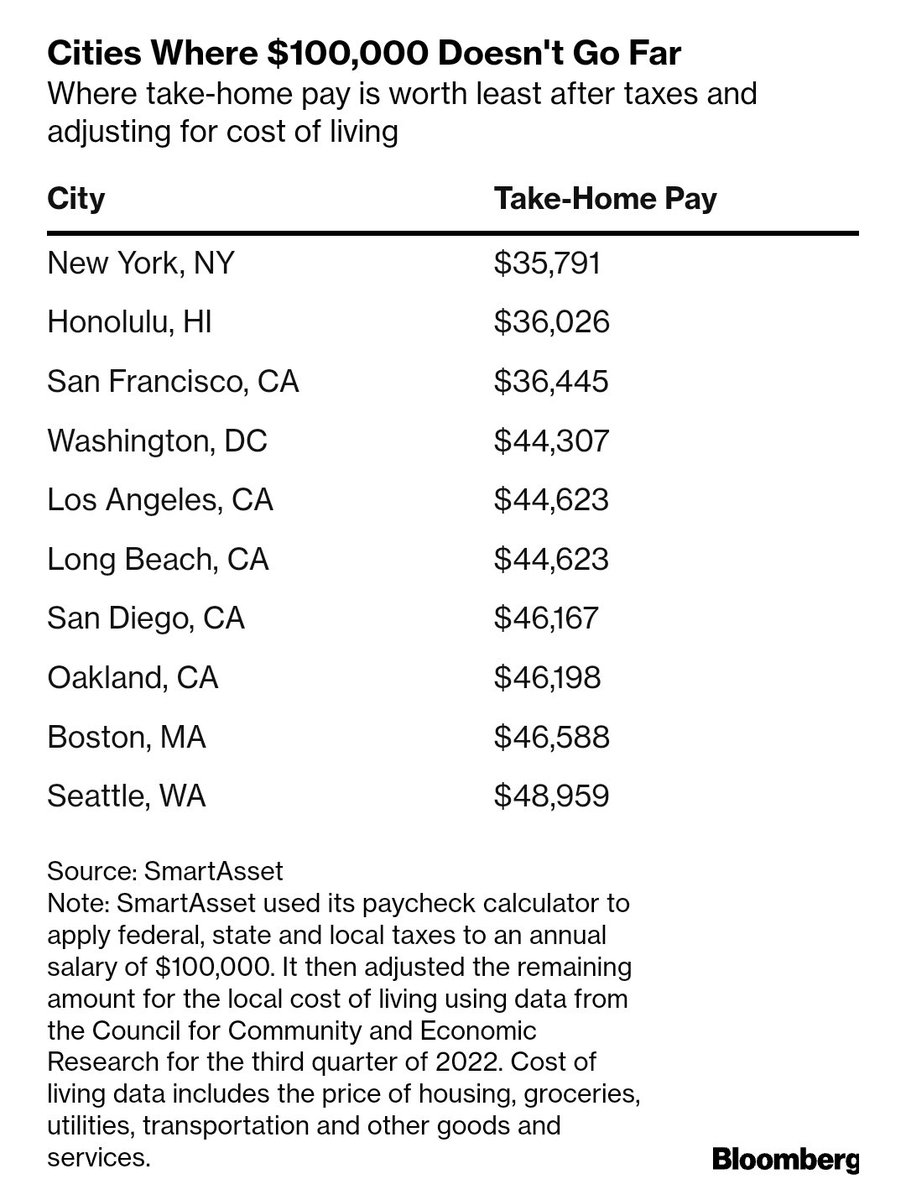 In #NewYork $100K doesn't go as far as you expect plus few other places that's very similar. #living #wages #taxes #inflation #statetax #CostOfLivingCrisis