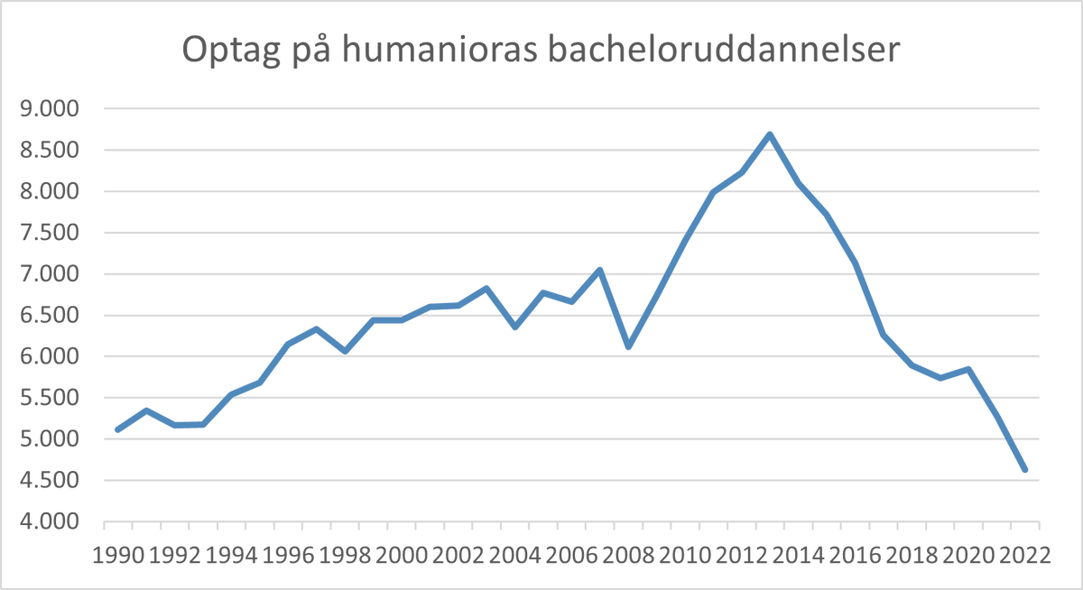 Optaget på de humanistiske uddannelser er nu 10 pct. lavere end i 1990, og der er i dag en historisk lav ledighed blandt nyuddannede kandidater fra humaniora. Læs mere her: dkuni.dk/debatindlaeg/h…
#uddpol #dkpol #dkuni