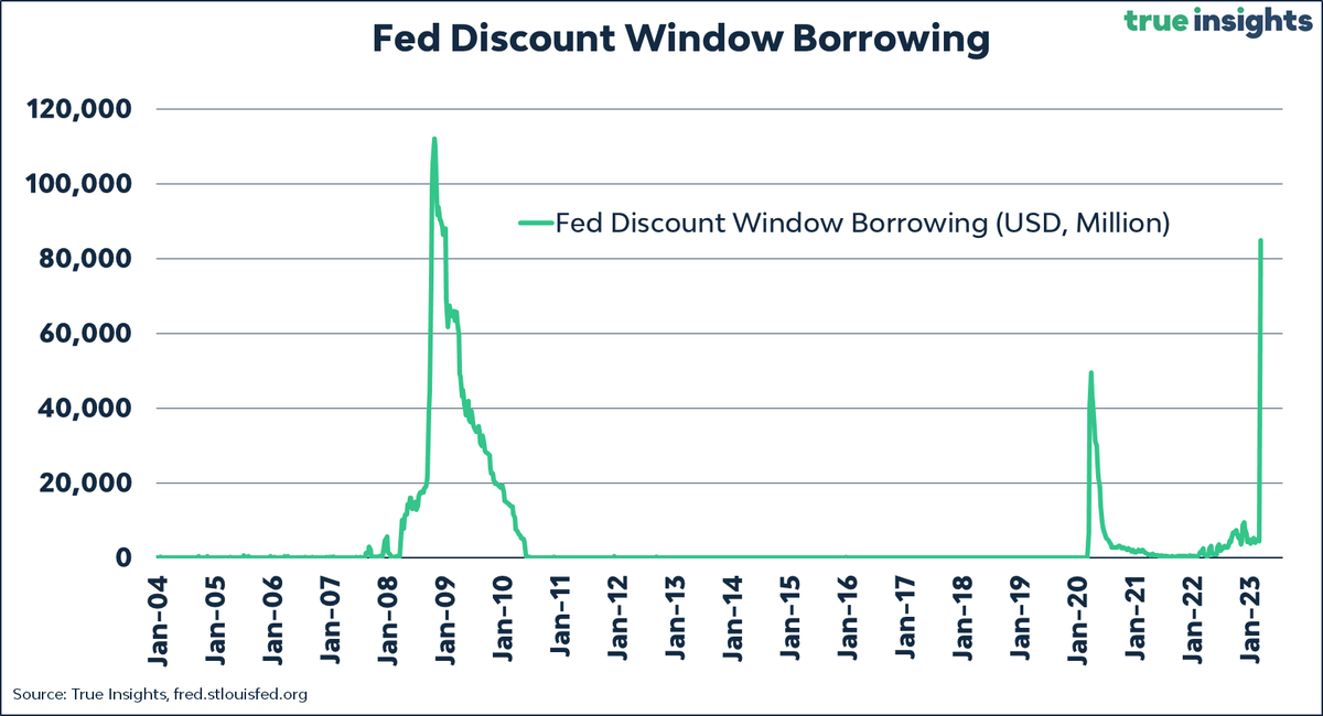 carpatos's tweet photo. No es para tanto la crisis bancaria se dice por ahí, todos los bancos son muy sólidos, ha sido cosa de un par de bancos...ya...ya...vale más una imagen que mil palabras, así va la ventanilla de la FED, niveles no vistos desde la gran crisis de 2008, mucho más que en la crisis del COVID. ¿Nos parece ya bastante serio? A Lagarde no se lo parece.