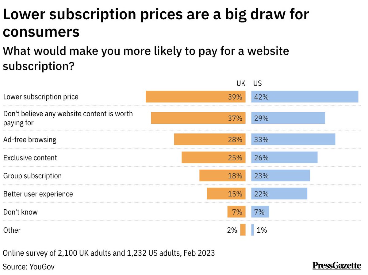 Allow me to suggest that the fact that 37% 'don't believe any website content is worth paying for'  is the real story here. Responding to this could be the real game changer, for local news especially. #userexperience #userneeds #value