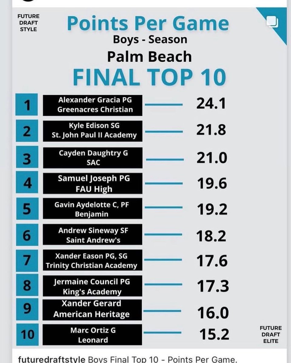 Marc Ortiz (@nolimit1_marc) on Twitter photo Happy to say I was apart of the best of palm beach game and being the top 10 scorer in palm beach . Have to thank coach lake for making a player that I am today <a href="/JamesLake989/">Coach_Lake</a> thank you Happy to say I was apart of the best of palm beach game and being the top 10 scorer in palm beach . Have to thank coach lake for making a player that I am today <a href="/JamesLake989/">Coach_Lake</a> thank you