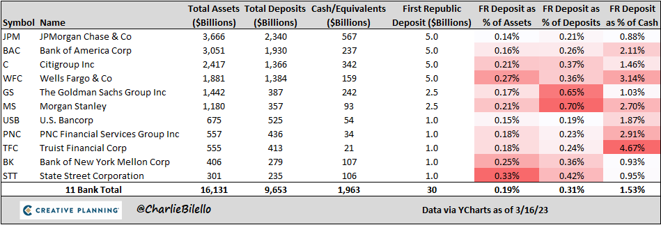 charliebilello's tweet photo. Historic day on Wall Street today with 11 banks agreeing to deposit a total of $30 billion at First Republic to show confidence in the regional bank and attempt to stabilize the sector.

Here's a breakdown of the deposits as a % of Assets/Deposits/Cash for each of the 11 banks... https://t.co/QKqN84cBAE