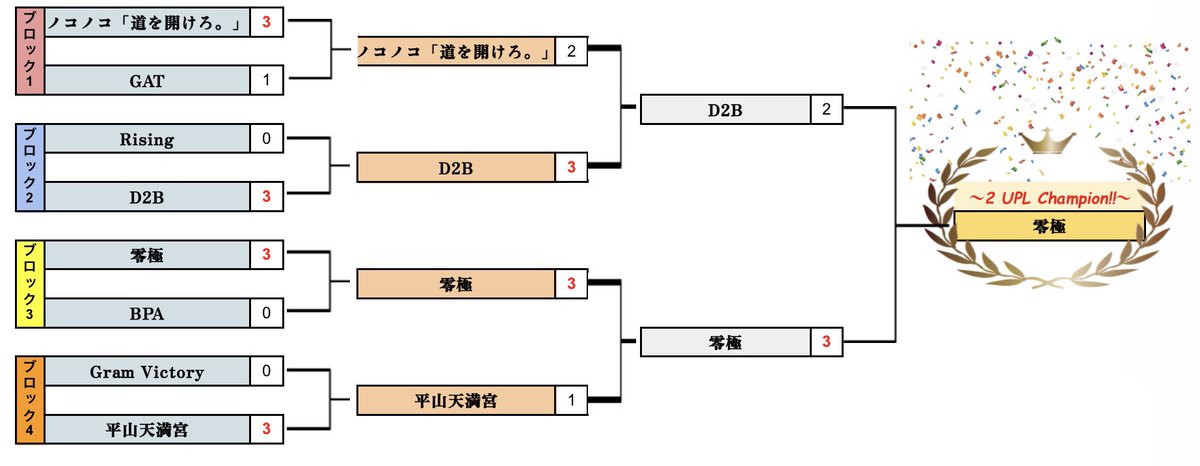 2pickUpl's tweet image. UPLの全日程が終了しました！
優勝は「零極」です！
おめでとうございます🎉🎊
