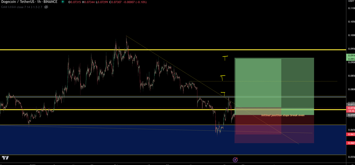 $DOGE - stops for initial long are at break even. we've now reclaimed range low so i've compounded another position