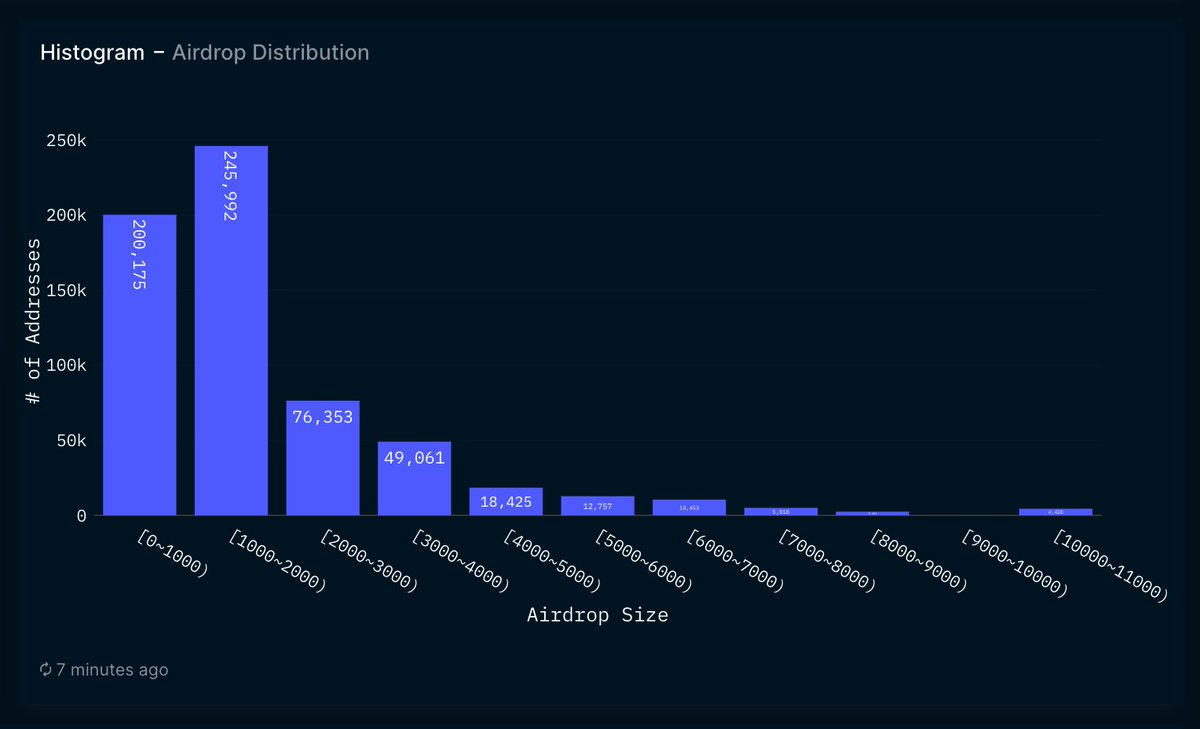 nansen_ai's tweet photo. gm 💙🧡
A detailed $ARB airdrop dashboard will be open to everyone soon!
The median airdrop size is 1,250 ARB
Over 4,400 addresses are able to claim 10,250 ARB
#NansenQuery https://t.co/OrPJHIu3B5