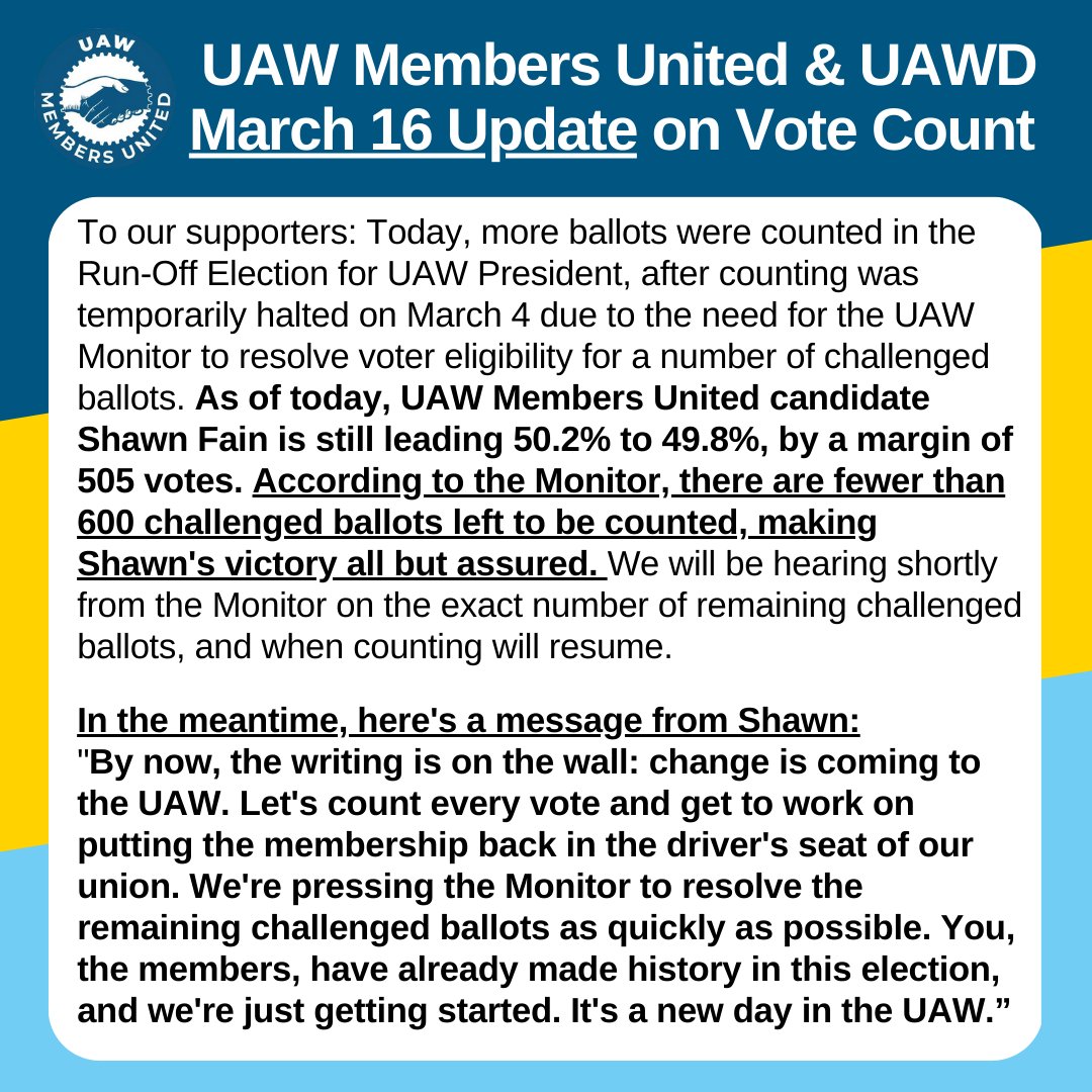 uawmembers's tweet photo. 🧵More ballots were counted today, and UAW Members United candidate Shawn Fain is still leading 50.2% to 49.8%, by a margin of 505 votes. According to the Monitor, there are fewer than 600 challenged ballots left to be counted, making Shawn's victory all but assured. https://t.co/NjWh0TRJ9i