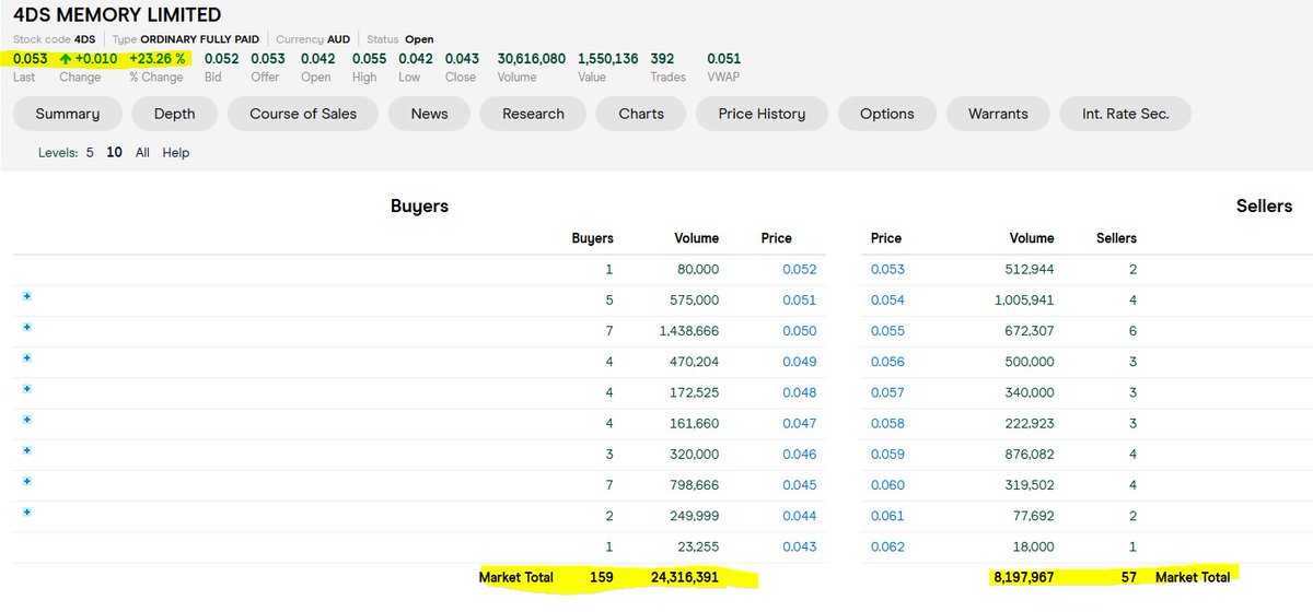 HDCCreative's tweet image. Does anyone know what&apos;s the driver is behind $4DS Memory? I don&apos;t see any annoucements/news #ReRAM #NVM. Meanwhile $WBT has run out of steam...
