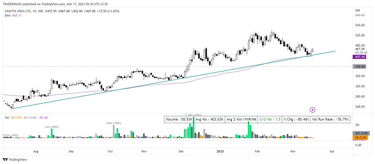 TraderVaasu's tweet photo. #GRAVITA https://t.co/4BEzT8c4lN