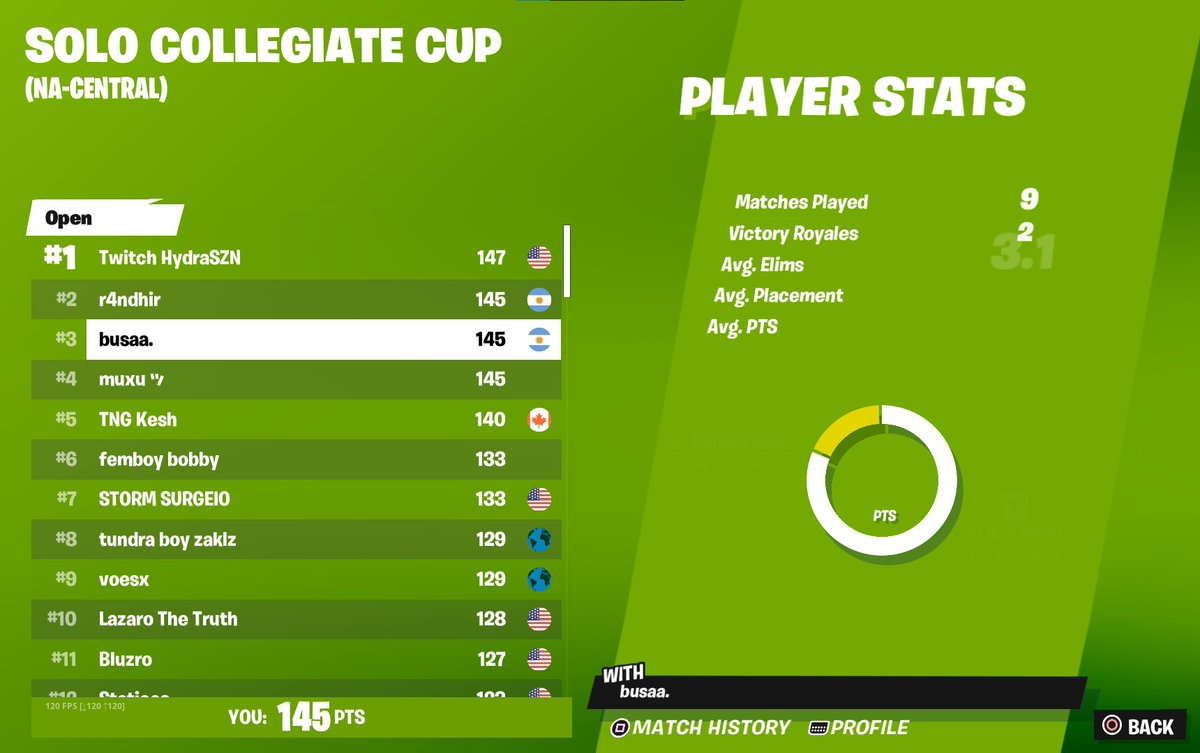 _Busaa_'s tweet image. Landing my spot in finals :) ($200 guaranteed)