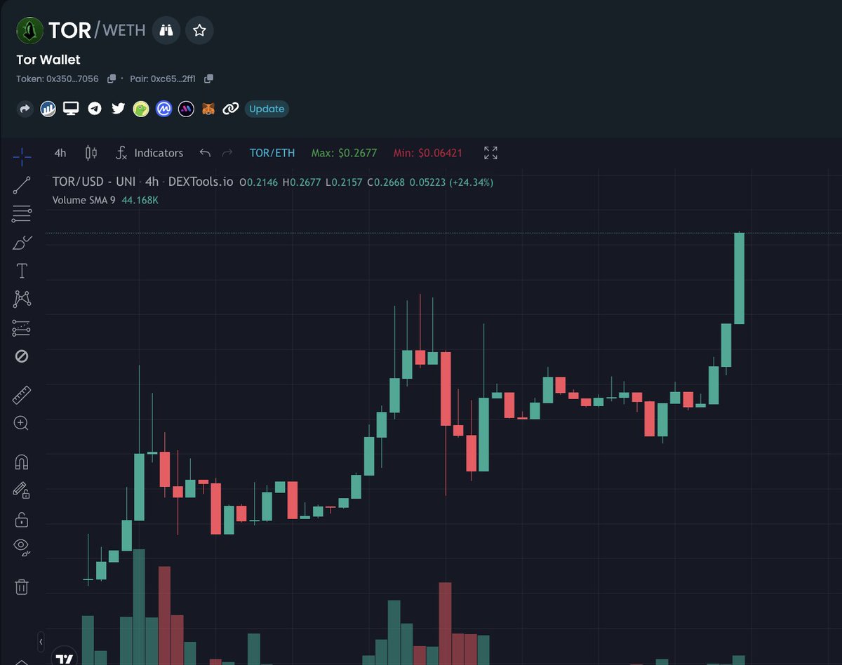realdogen's tweet photo. $TOR +700 holders @torwalletapp and ATH 2.5M oh my lord send it!! 🚀 https://t.co/yF9avdCdIs