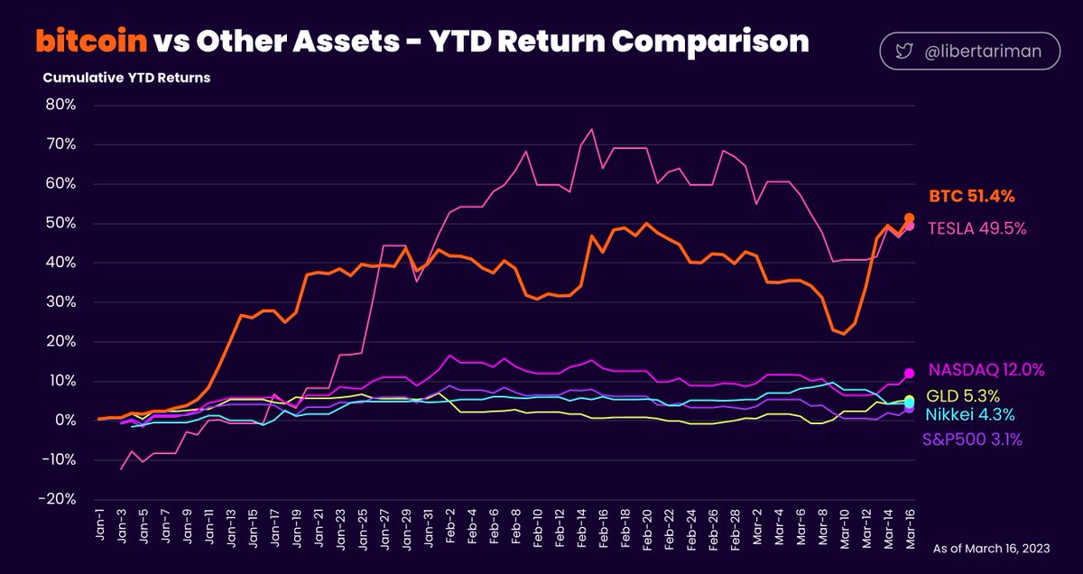 libertariman's tweet photo. bitcoin vs Other Assets - YTD Return Comparison
In time of need, bitcoin is there
24 hours / 7 days a week
#bitcoinYtd https://t.co/GBrZE4fcLb